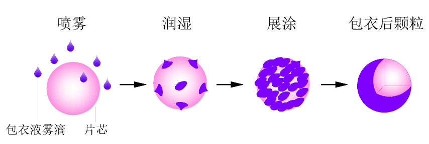 包衣機蠕動泵應用方案