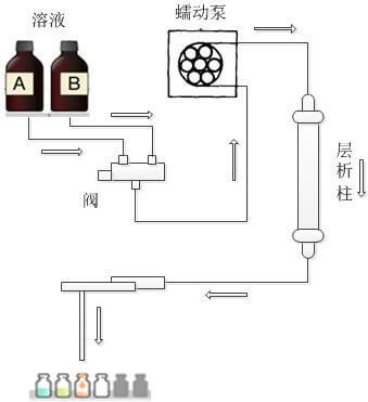蠕動(dòng)泵在層析實(shí)驗(yàn)中的應(yīng)用 層析柱連接蠕動(dòng)泵