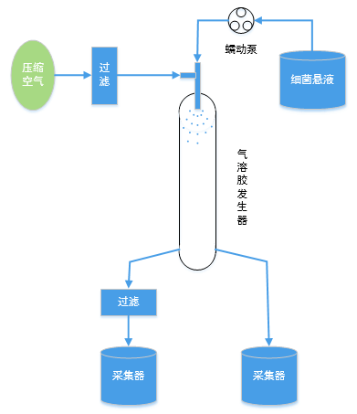 融柏蠕動泵在口罩細(xì)菌過濾設(shè)備中的應(yīng)用